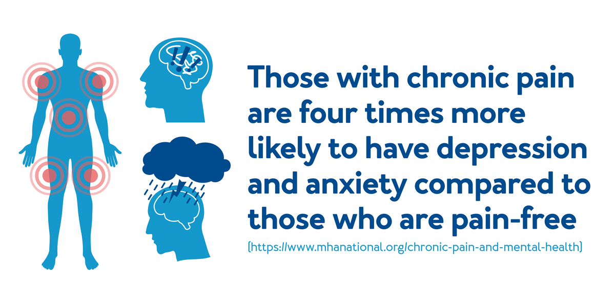 Those with chronic pain are four times more likely to have depression and anxiety : Further details are provided below
