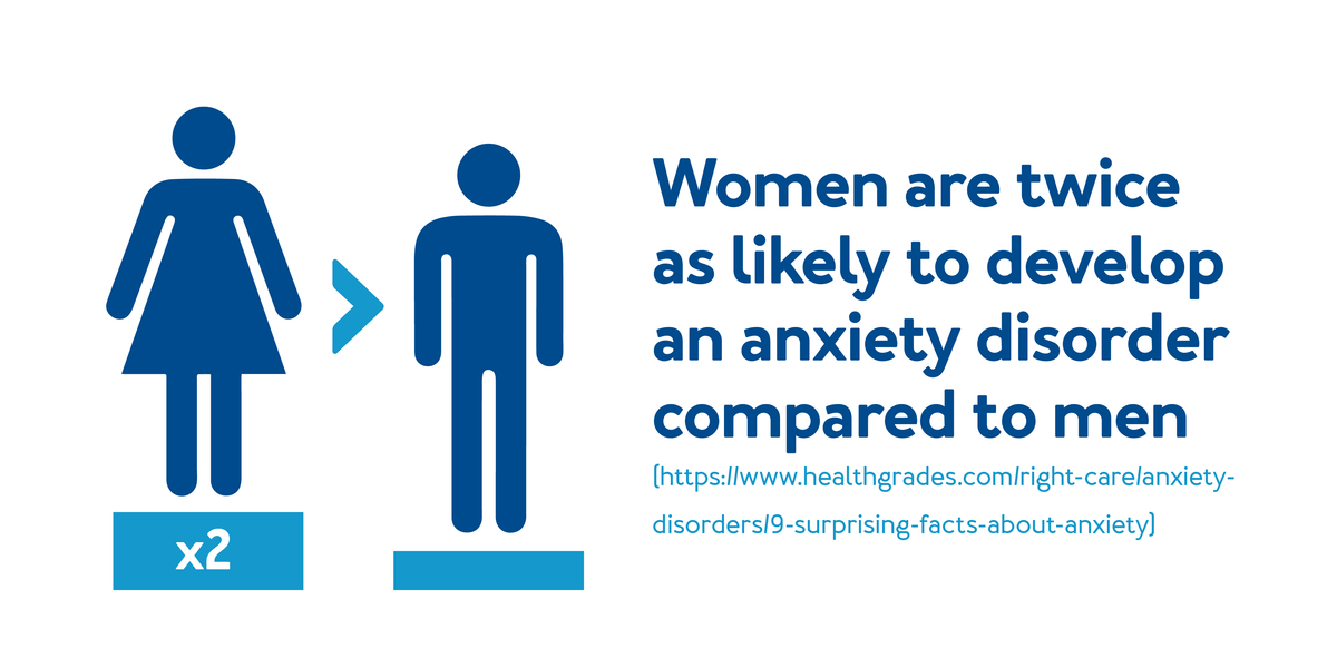 Women are twice as likely to develop an anxiety disorder compared to men : Further details are provided below