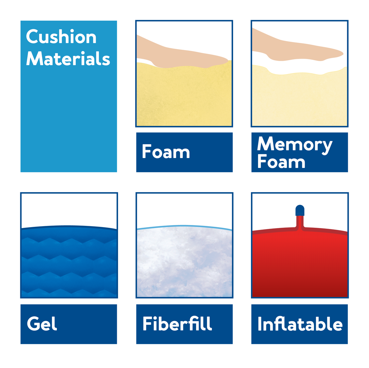 A graphic showing various cushion materials: foam, memory foam, gel, fiberfill, and inflatable