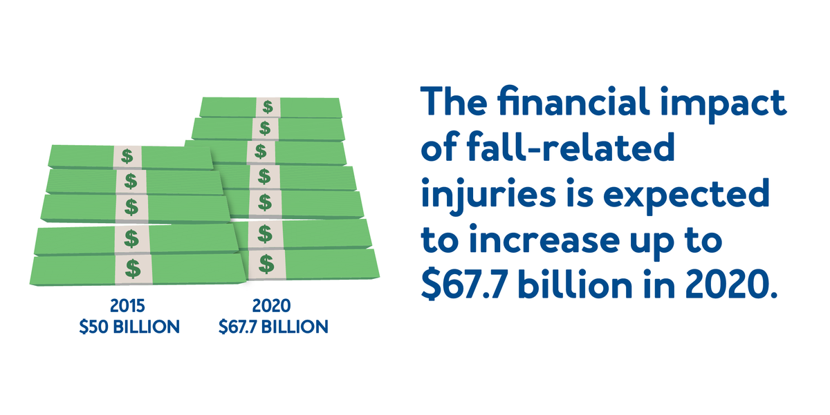 The financial impact of fall-related injuries is expected to increase by up to $67.7 billion in 2020.