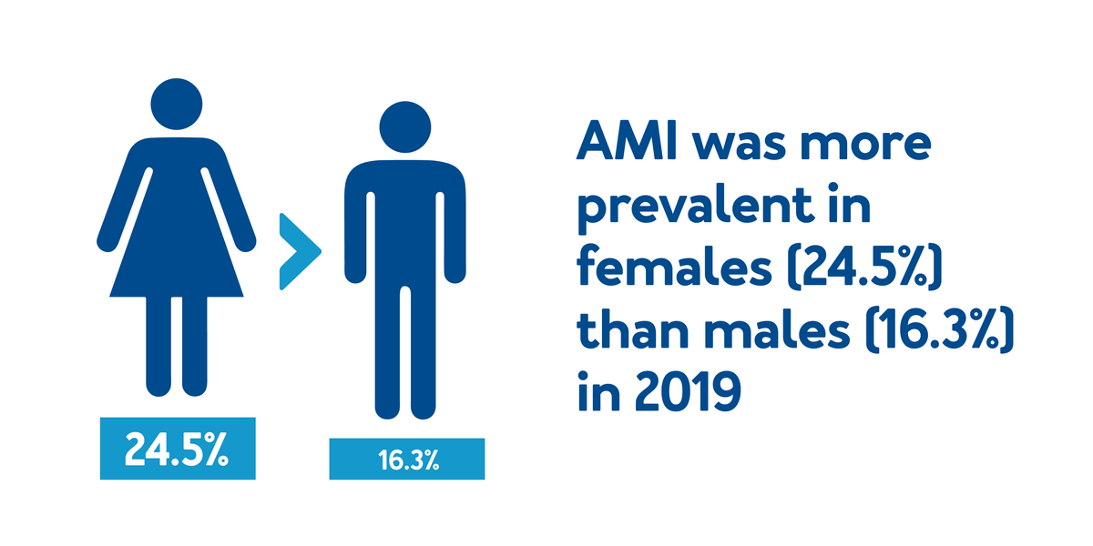 AMI was more prevalent in females (24.5%) than males (16.3%) in 2019
