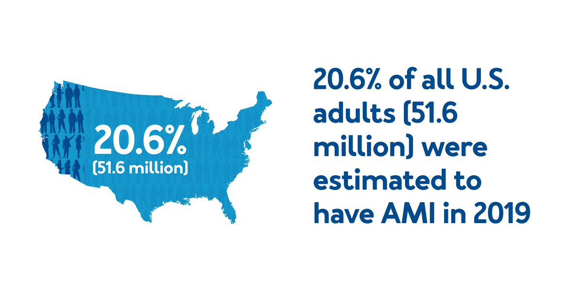 A graphic of the USA shape. Text, “20.6% of all US adults (51.6 million) were estimated to have AMI in 2019”
