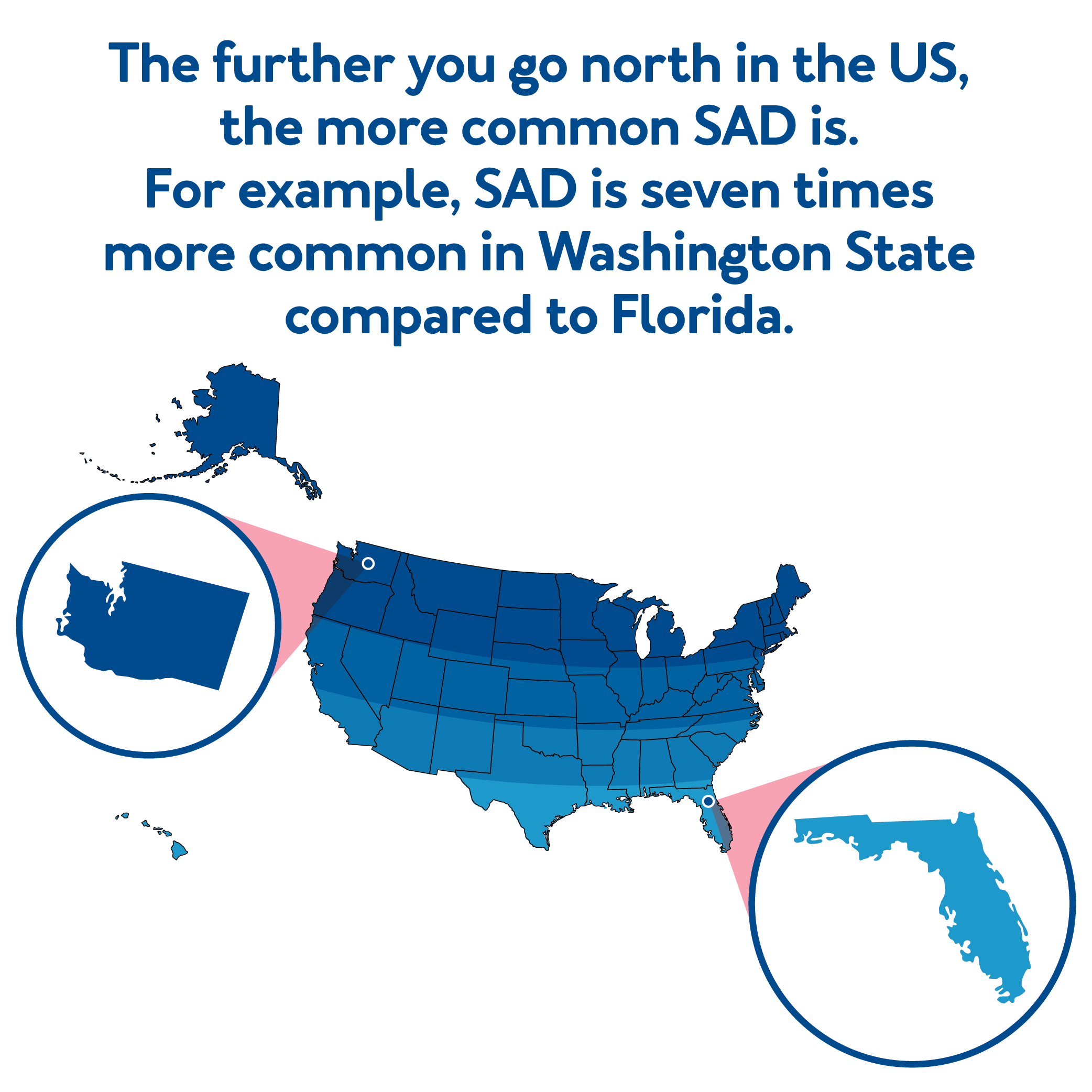 The further you go north in the U.S., the more common SAD is. For example, SAD is seven times more common in Washington State compared to Florida
