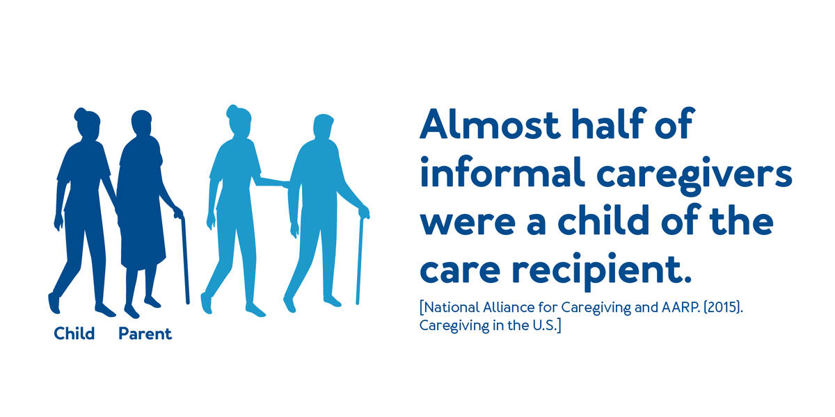 Almost half of informal caregivers were a child of the care recipient.