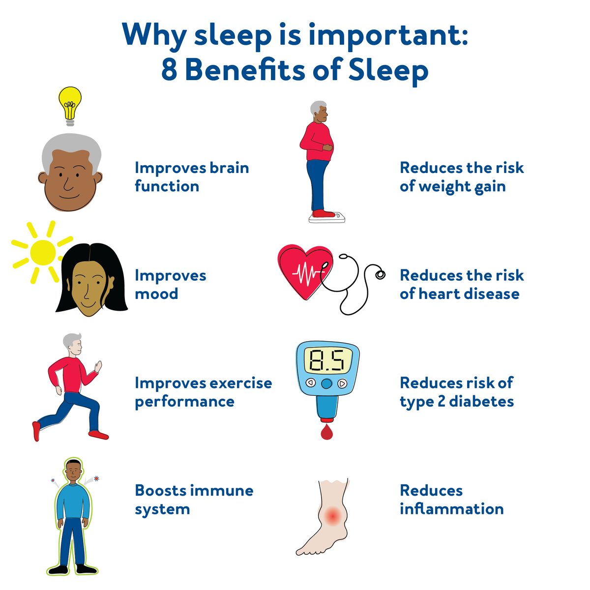 Why Sleep is Important: Eight Benefits of Sleep - Improves Brain Function, Improves Mood, Improves Exercise Performance, Boosts Immune System, Reduces the Risk of Weight Gain, Reduces the Risk of Heart Disease, Reduces the risk of Type 2 Diabetes, and Reduces Inflammation