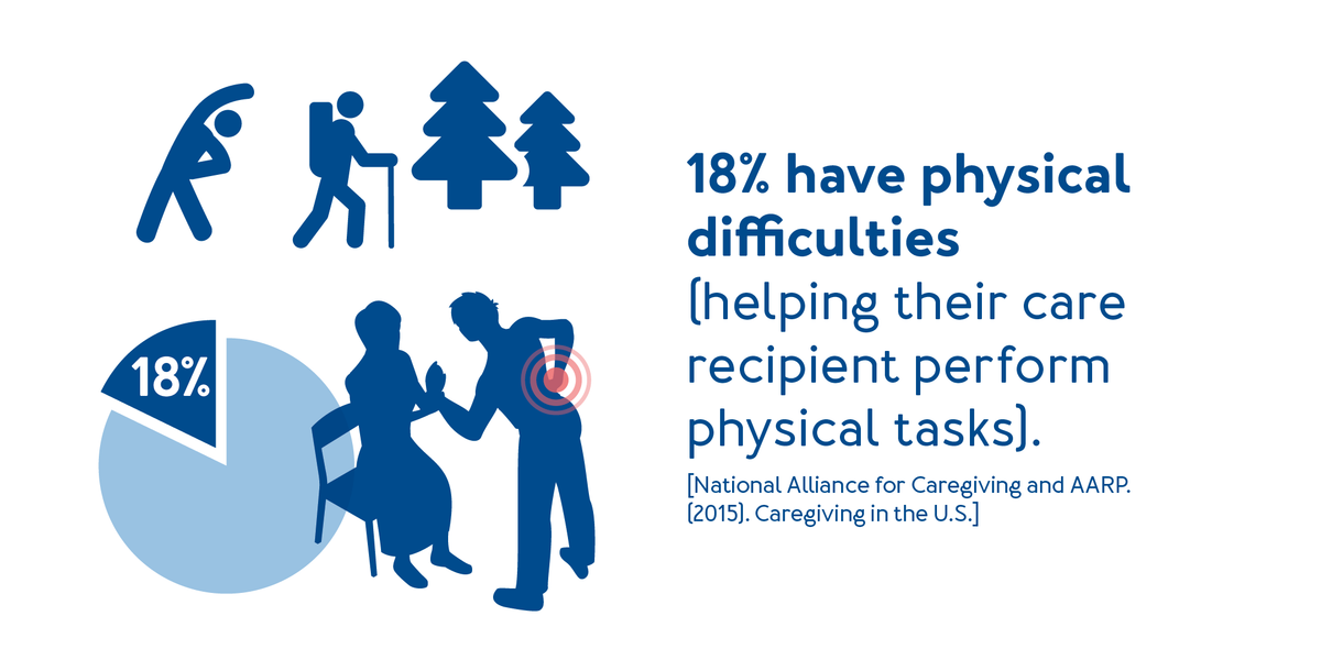 18% have physical difficulties (helping their care recipient perform physical tasks).