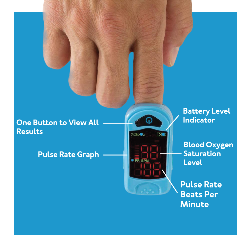 The Carex Finger Pulse Oximeter on a blue bg with text explaining the one button and various data shown on screen