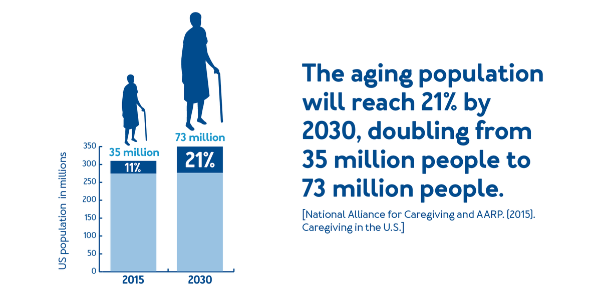 The aging population will reach to 21% by 2030, doubling from 35 million people to 73 million people.