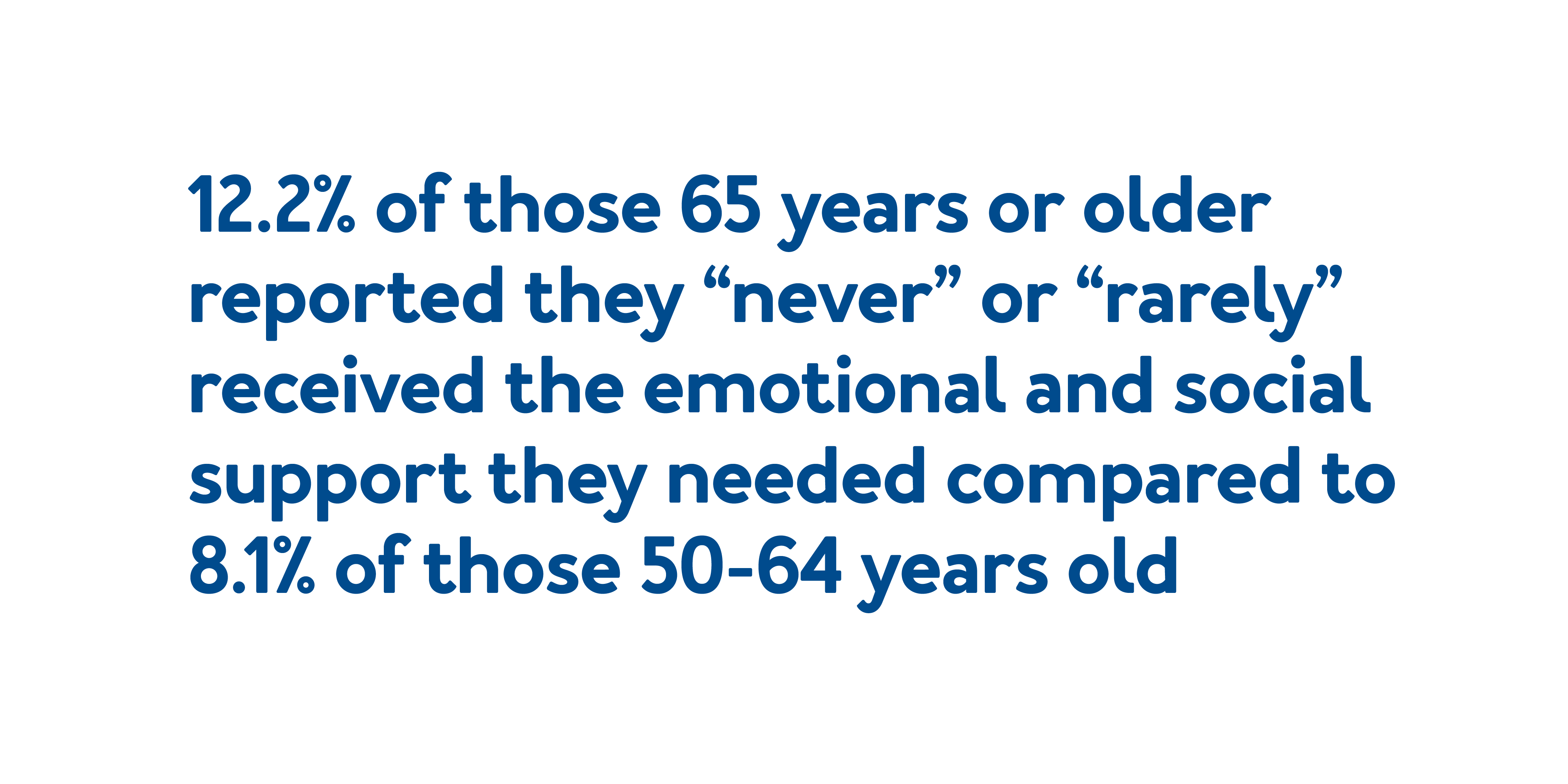 12.2% of those 65 years or older reported they “never” or “rarely” received the emotional and social support they needed compared to 8.1% of those 50-64 years old.