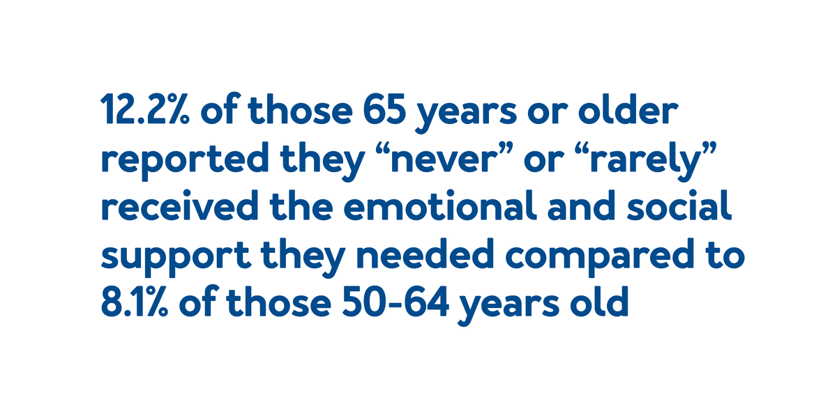 12.2% of those 65 years or older reported they “never” or “rarely” received : Further details are provided below