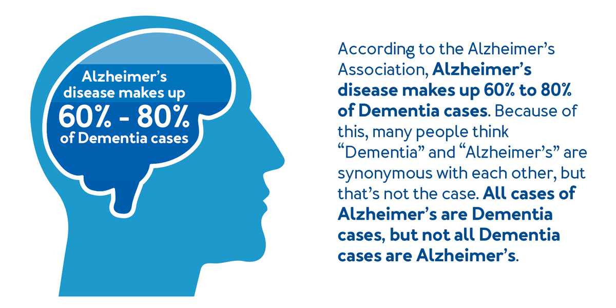 Alzheimers disease makes up 60 to 80 percent of dementia cases : further details are provided next to