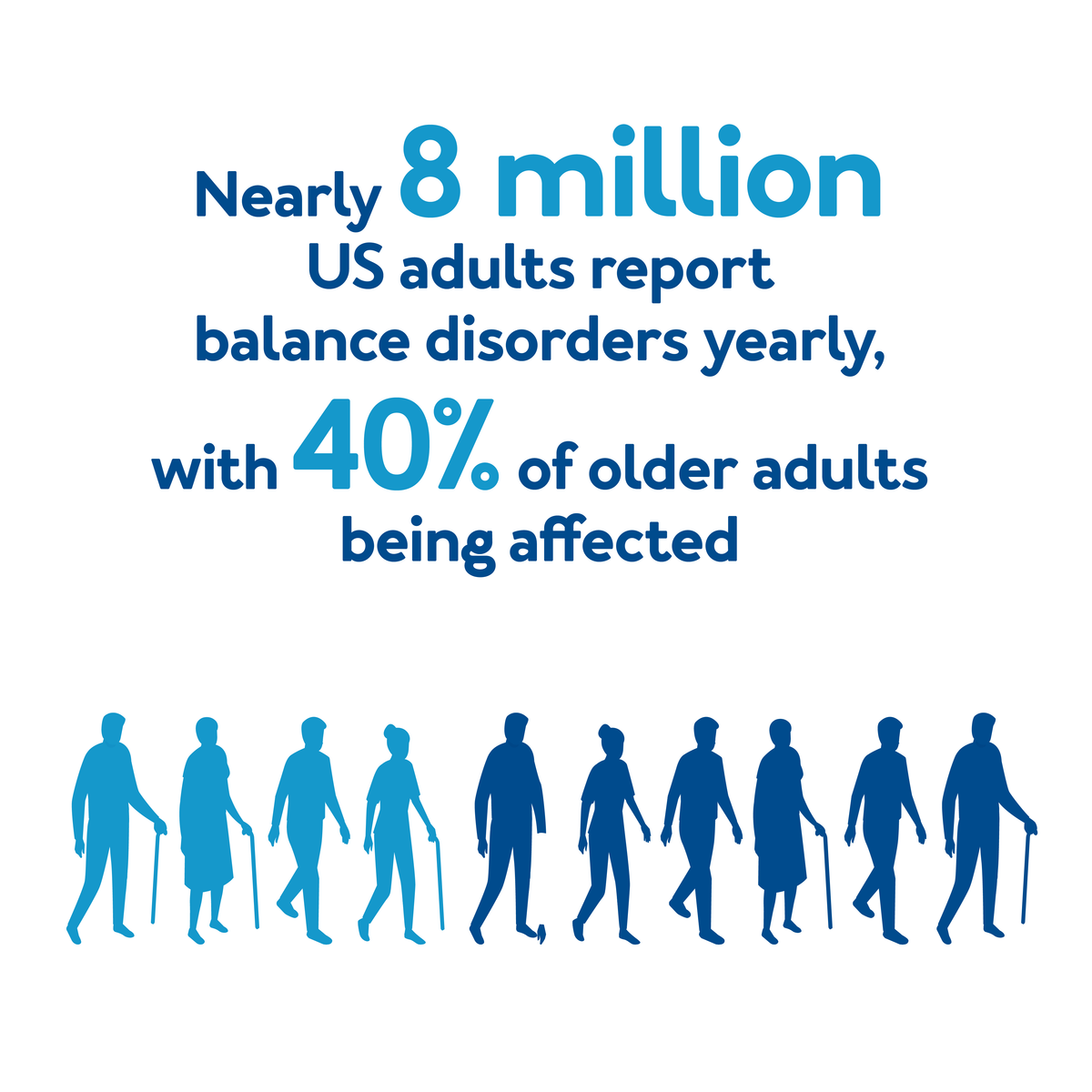 Nearly 8 million US adults report balance disorders yearly, with 40% of older adults being affected.