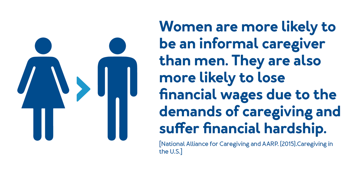 Women are more likely to be an informal caregiver than men, further details are provided below.