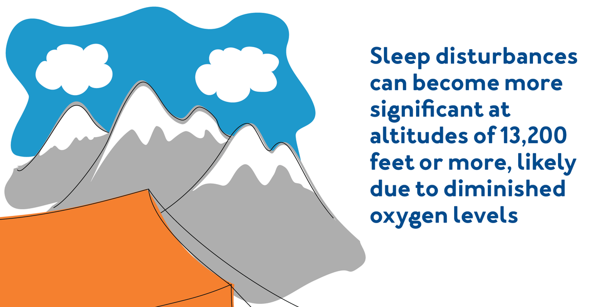 Sleep Facts: Sleep disturbances can become more significant at altitudes of 13,200 feet or more, likely due to diminished oxygen levels
