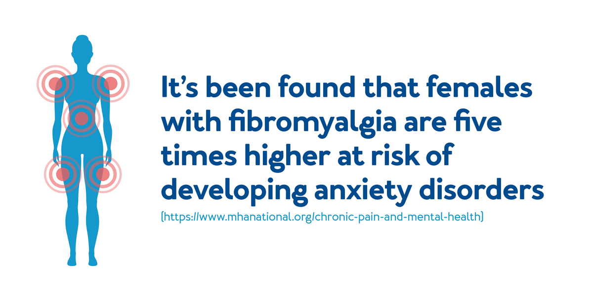 It is been found that females with fibromyalgia are five times higher at risk of : Further details are provided below