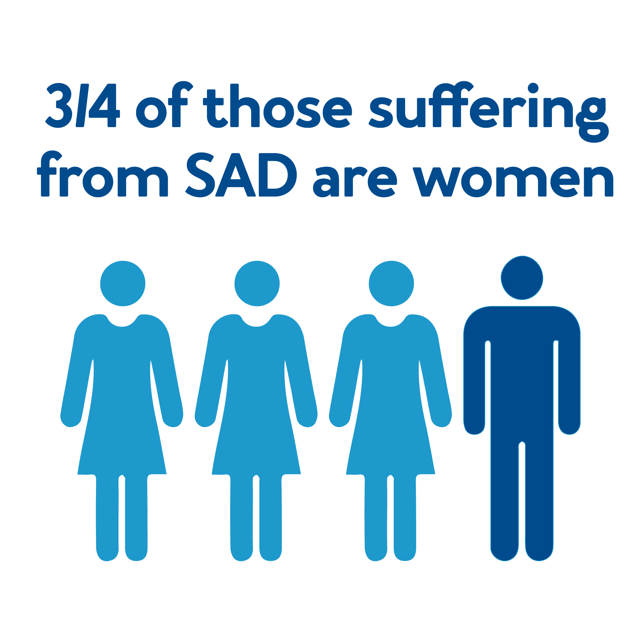 ¾ of those suffering from SAD are women 