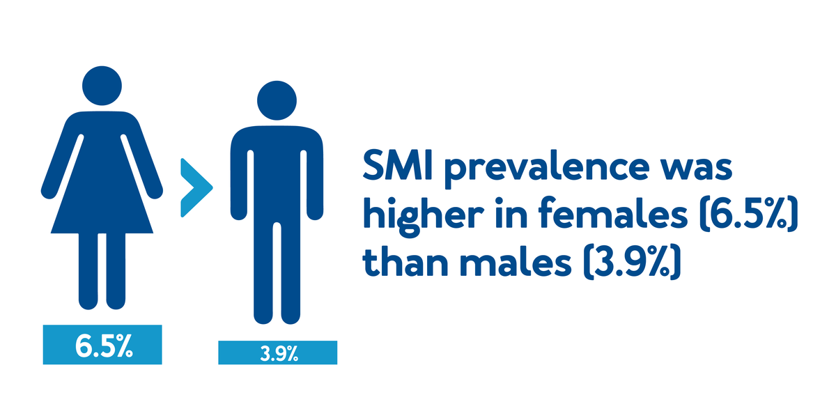 SMI prevalence was higher in females (6.5%) than males (3.9%).