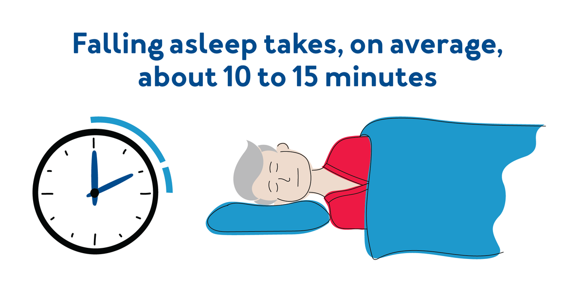 Sleep Facts: Falling asleep takes, on average, about 10 to 15 minutes.