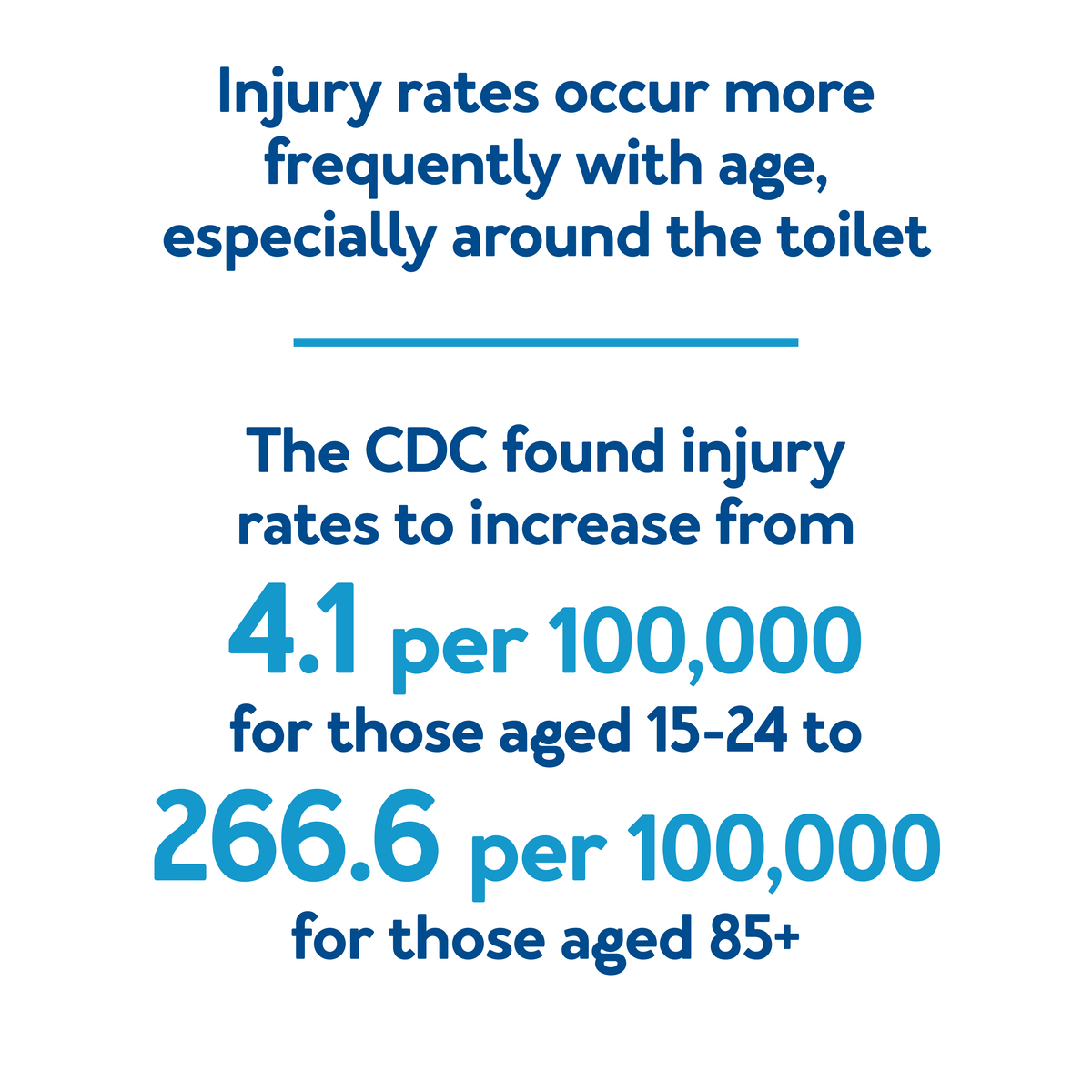 Injury rates occur more frequently with age, especially around the toilet. The CDC found injury rates to increase from 4.1 per 100,000 for those aged 15-24 to 266.6 per 100,000 for those aged 85+