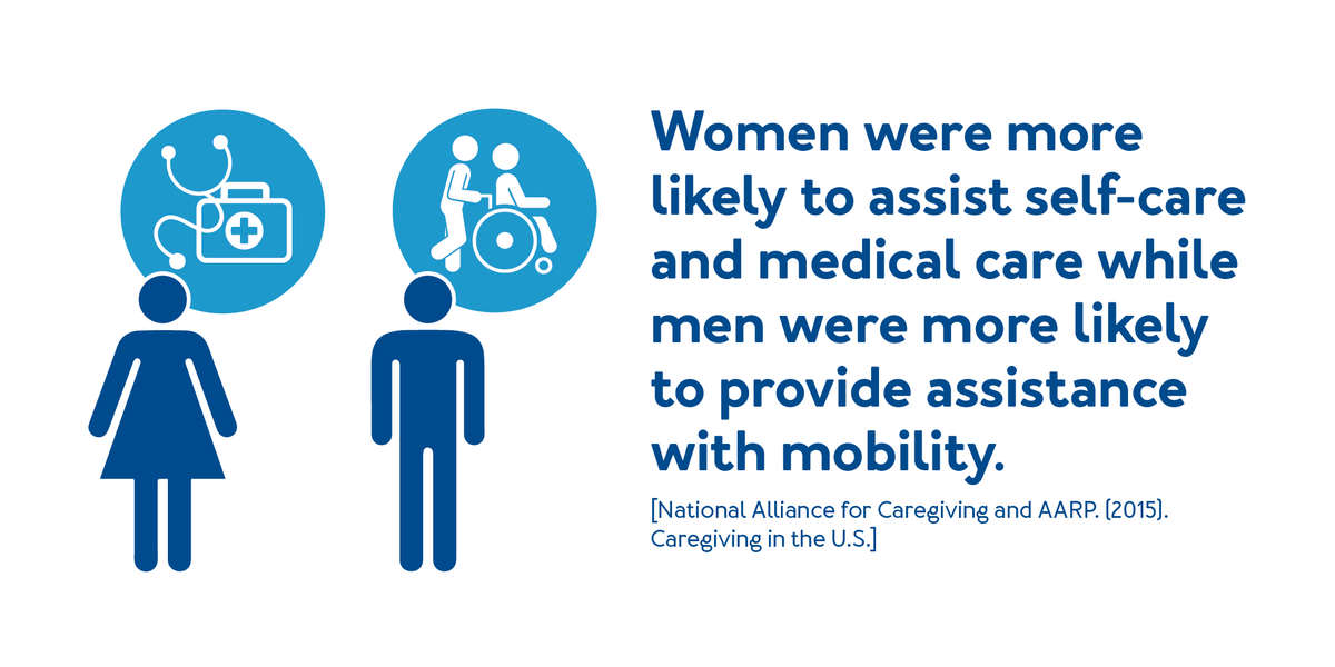 Women were more likely to assist self-care and medical care while men were more likely to provide assist with mobility.