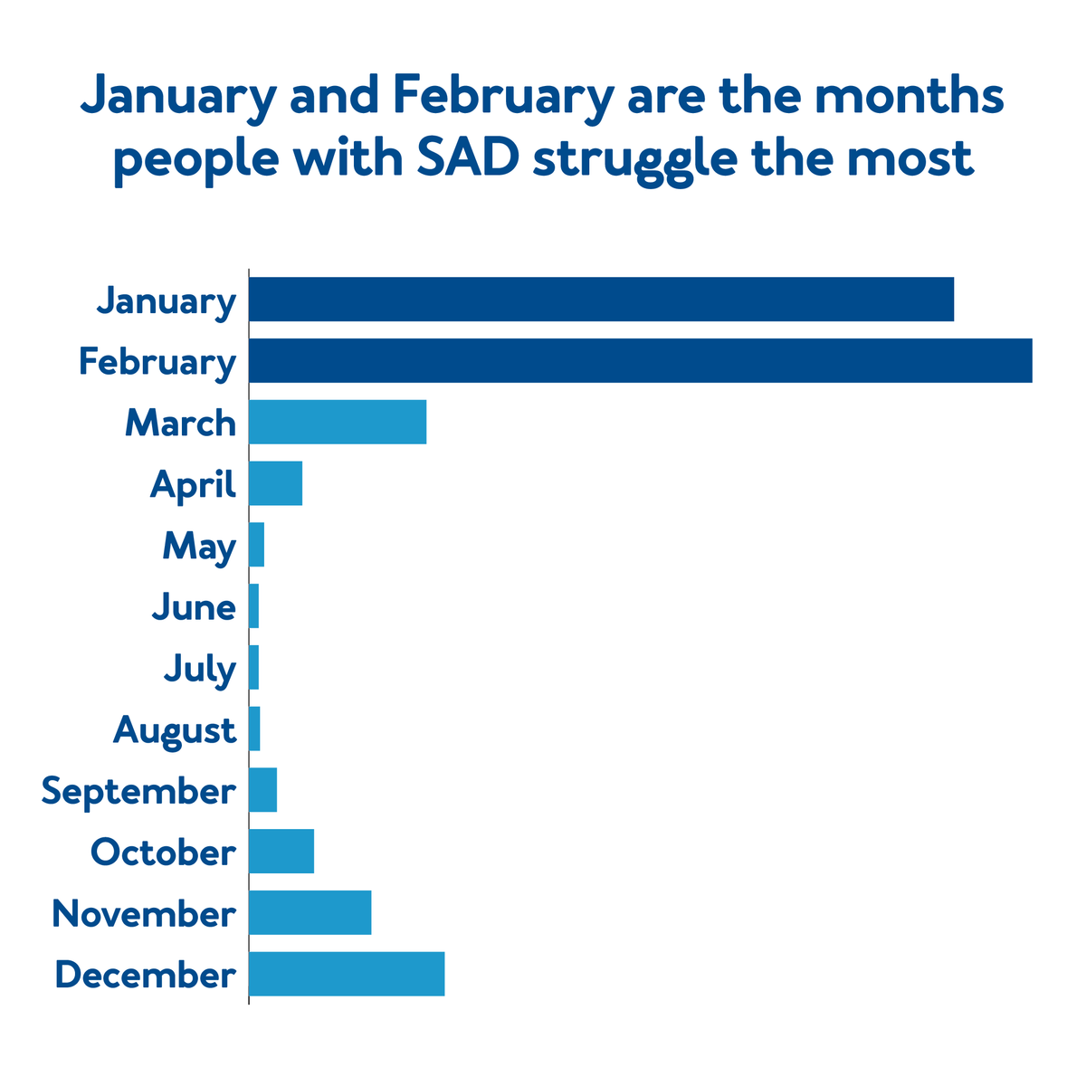 January and February are the months people with SAD struggle the most throughout the most