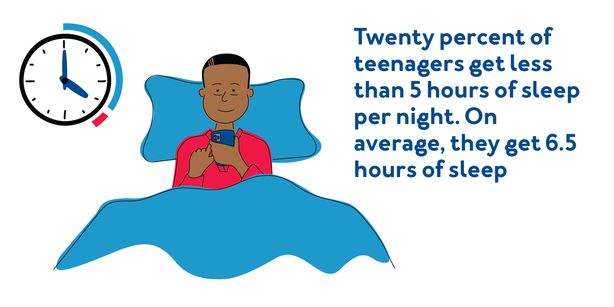 Sleep Facts: Twenty percent of teenagers get less than 5 hours of sleep per night. On average, they get 6.5 hours of sleep.