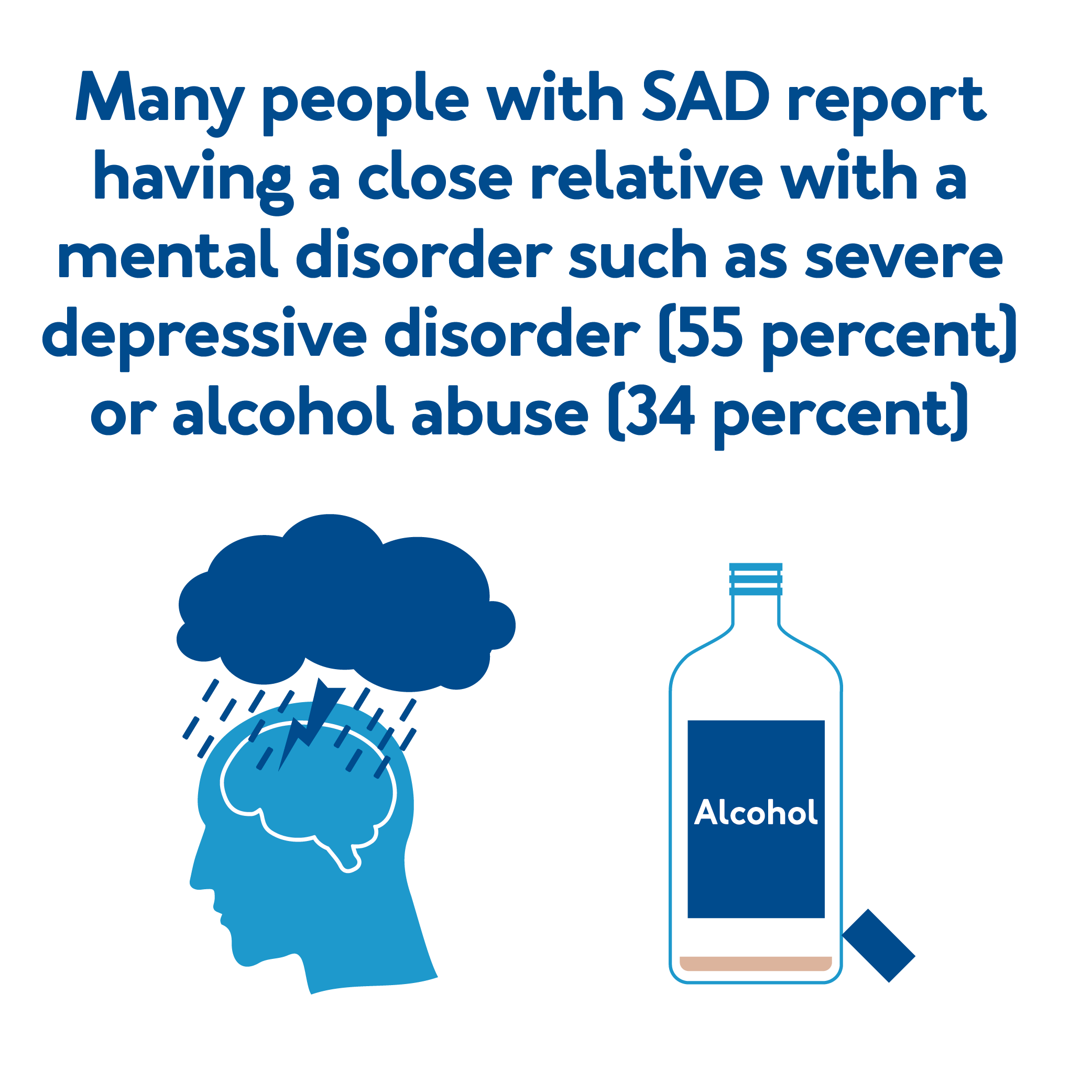 Many people with SAD report having a close relative with a mental disorder such as severe depressive disorder (55 percent) or alcohol abuse (34 percent).