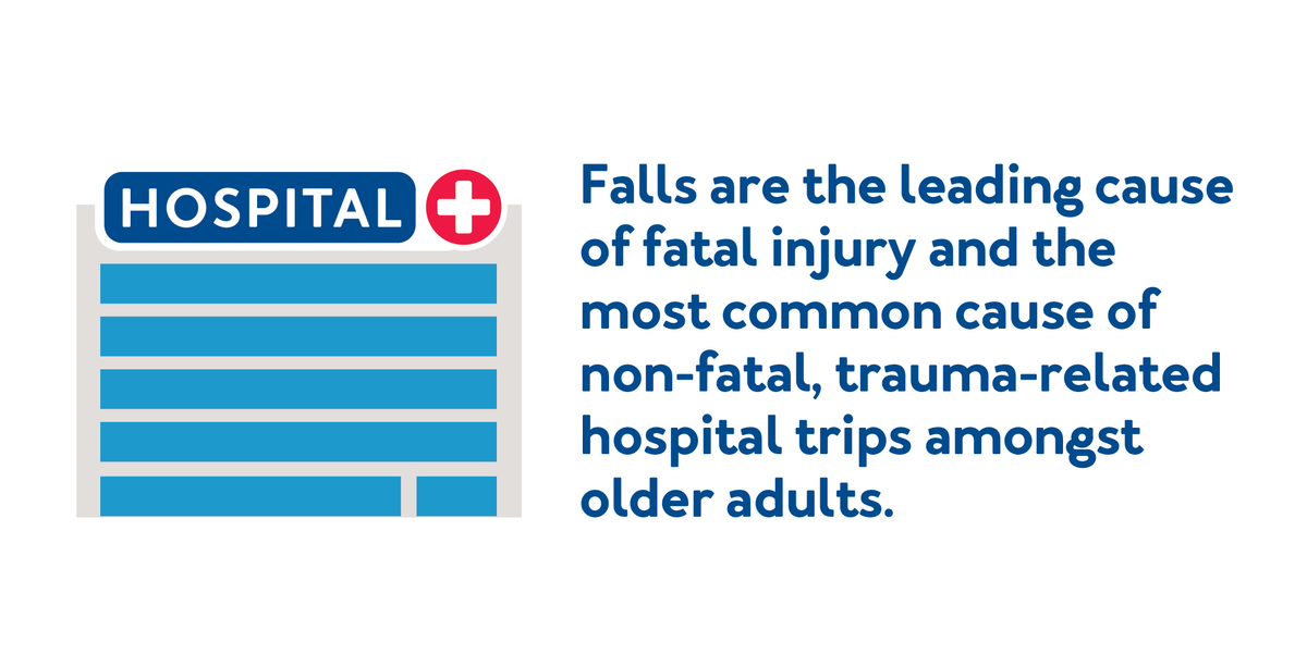 Text says falls are the leading cause of fatal injury and most common cause : further details are provided below