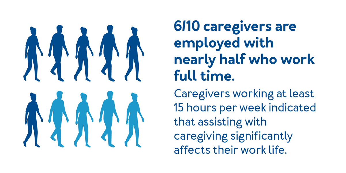 A graphic of people showing that 6/10 caregivers , further details are provided below