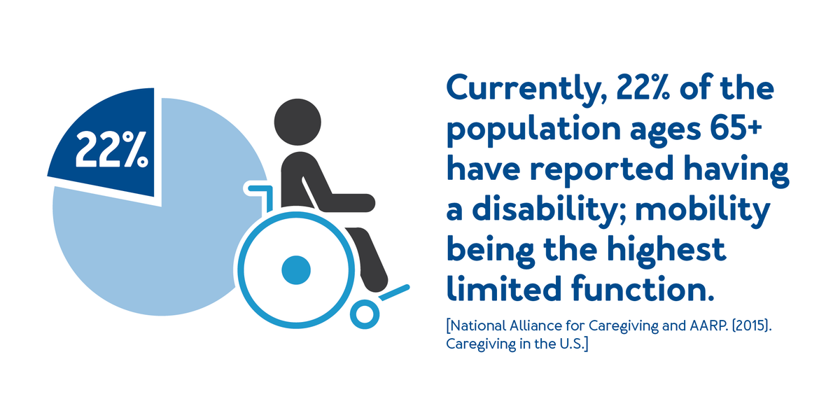 Currently, 22% of the population ages 65+ have reported having a disability; mobility being the highest limited function