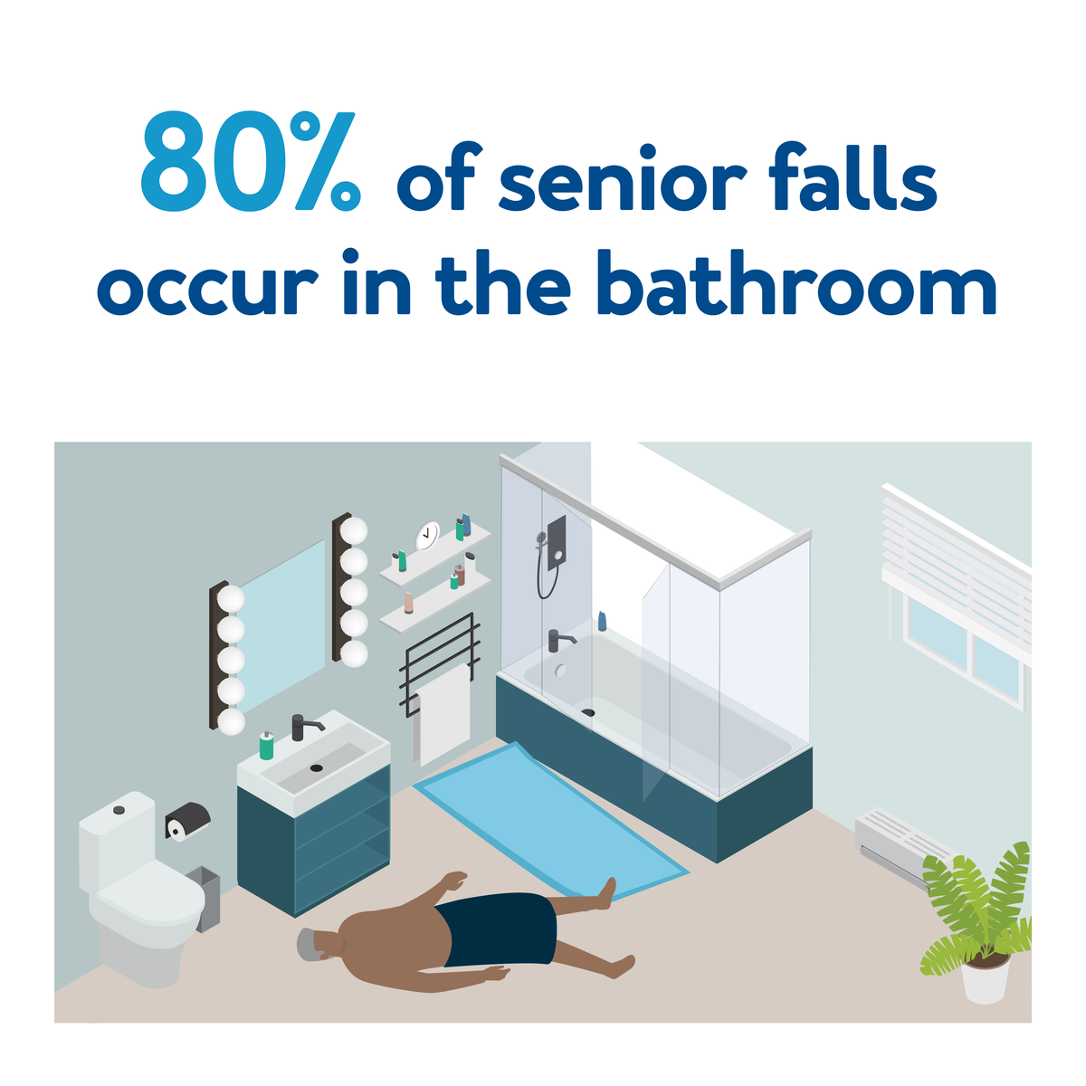 80% of senior falls occur in the bathroom : Further details are provided below