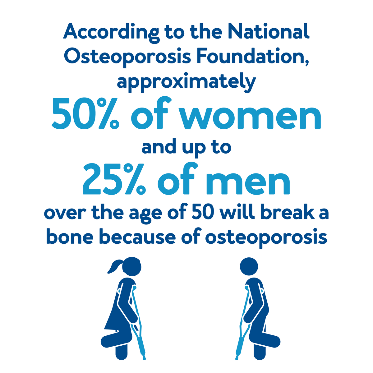 According to the National Osteoporosis Foundation, approximately 50% of women and up to 25% of men over the age of 50 will break a bone because of osteoporosis. 