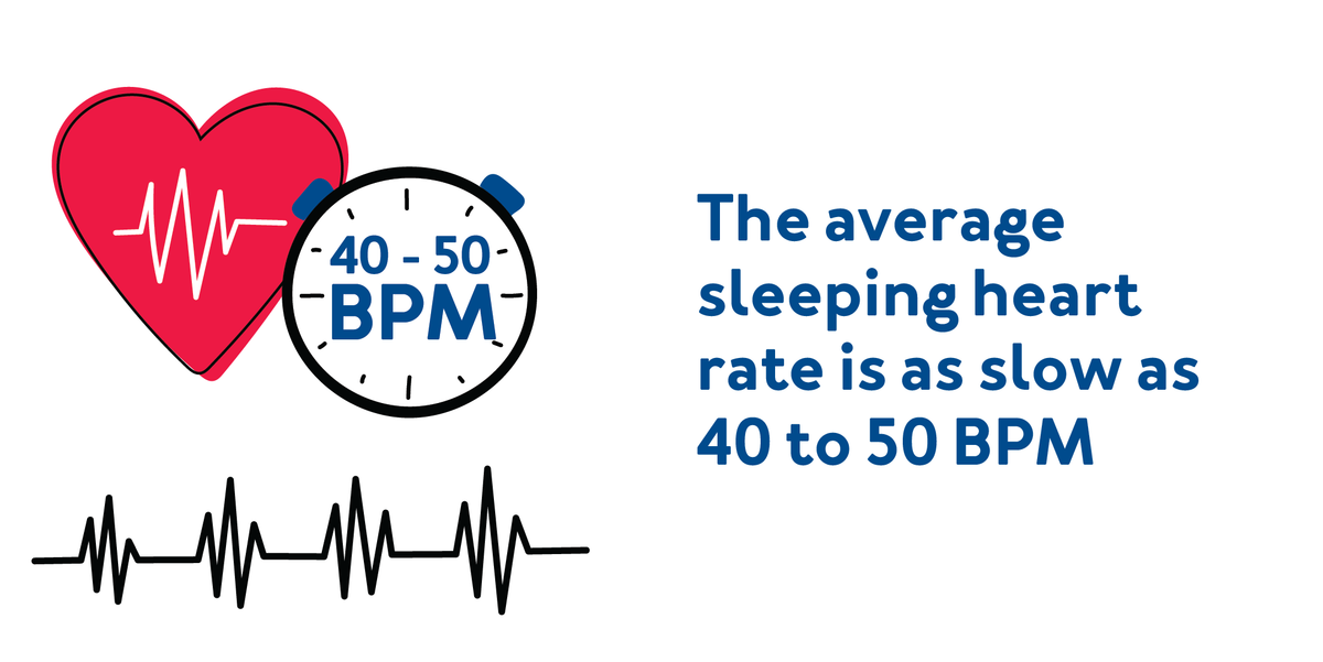 Sleep Facts: The average sleeping heart rate is as slow as 40 to 50 BPM