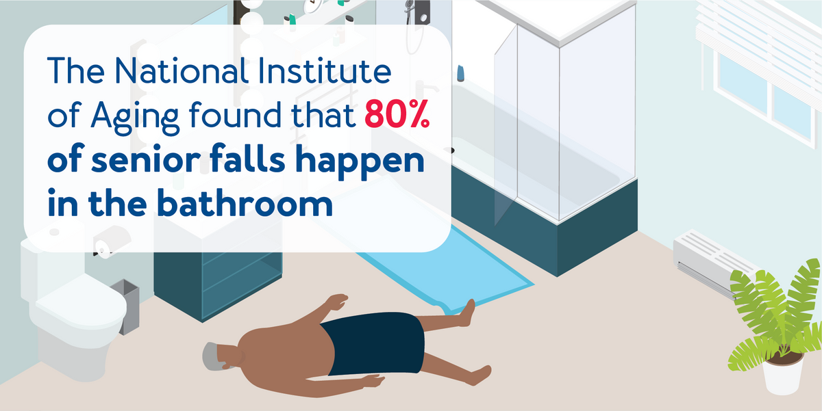 80% of senior falls happen in the bathroom.