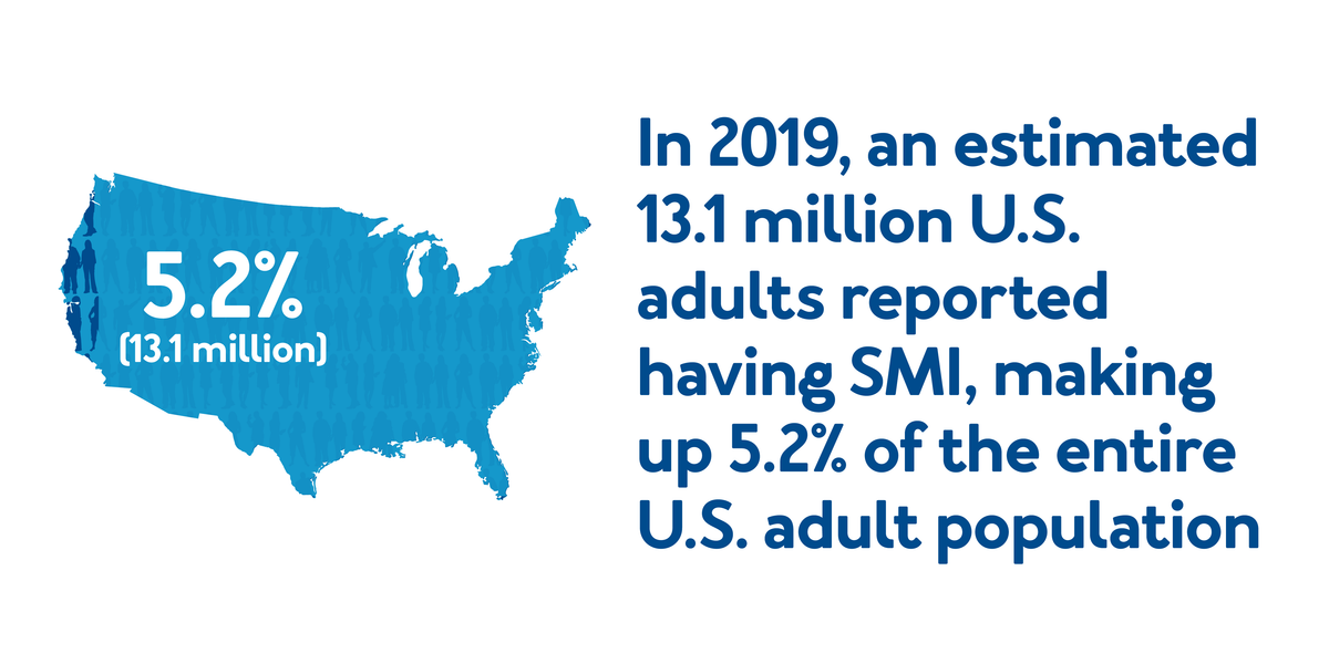 In 2019, an estimated 13.1 million U.S. adults reported having SMI, making up 5.2% of the entire U.S. adult population.