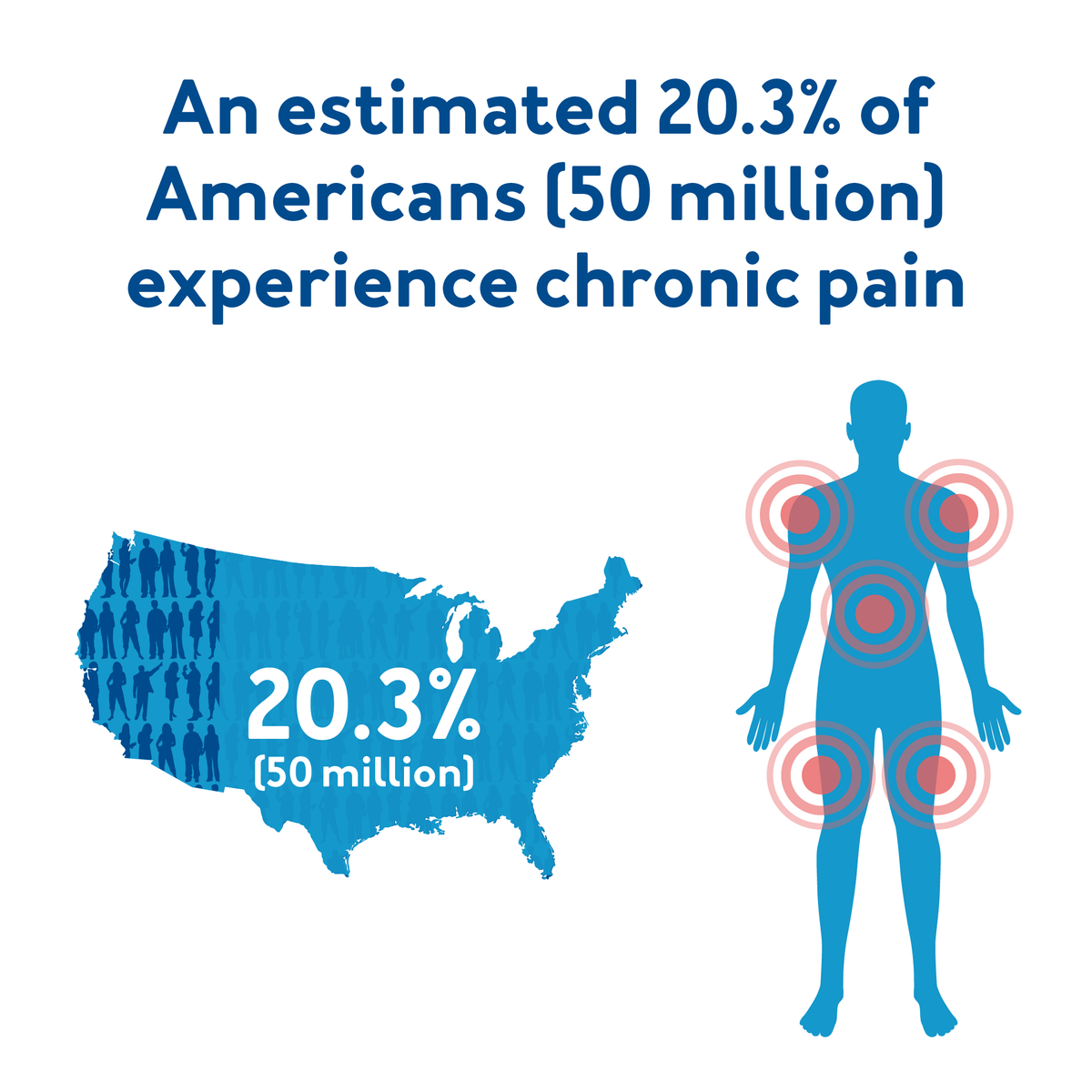 An estimated 20.3% of Americans (50 million) experience chronic pain.