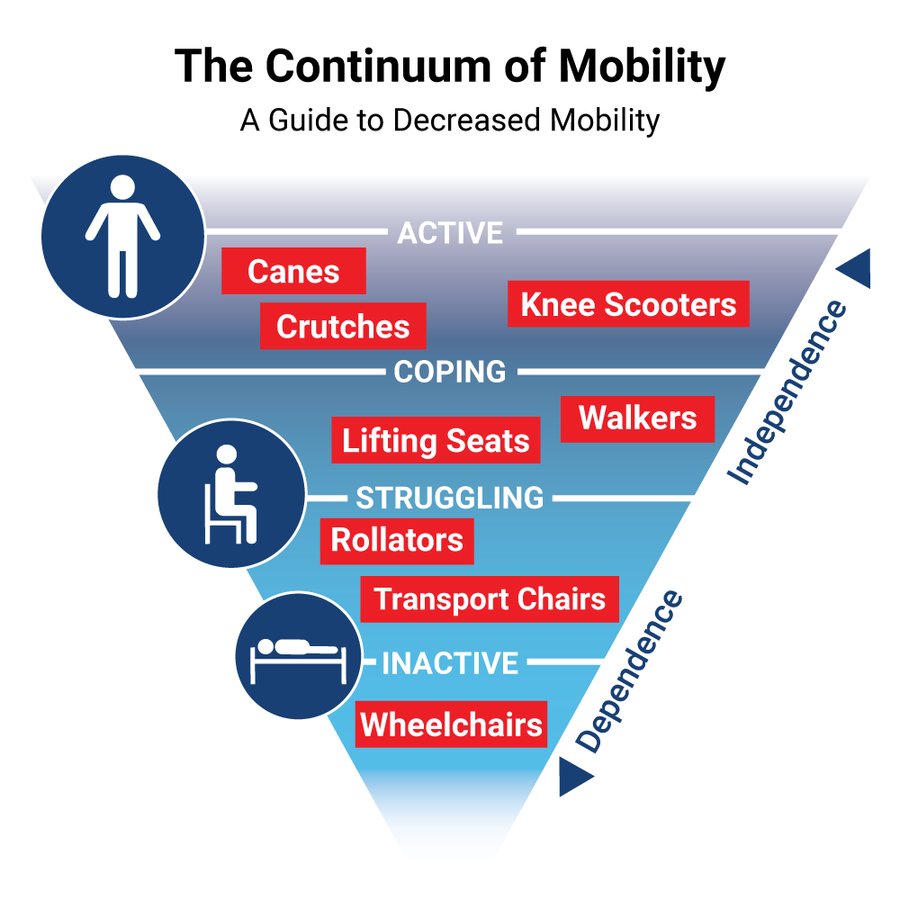 A funnel graphic showing the various levels of mobility. Text, The Continuum of Mobility: A Guide to Decreased Mobility