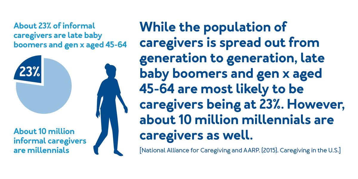 While the population of caregivers is spread out from generation to generation, further details are provided below.