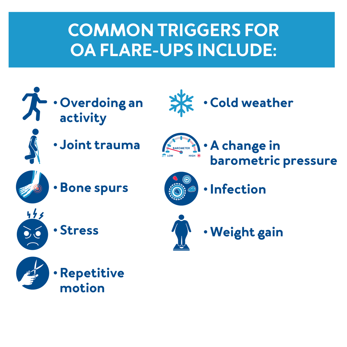 Common triggers for OA flare-ups includes : Further details are provided next to