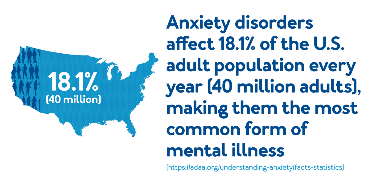 Anxiety disorders affect 18.1% of the U.S. adult population. 40 million adults : Further details are provided below