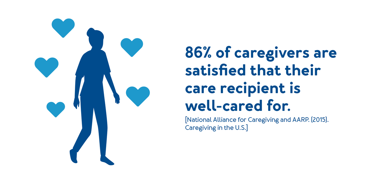 86% of caregivers are satisfied that their caree is well-cared for.