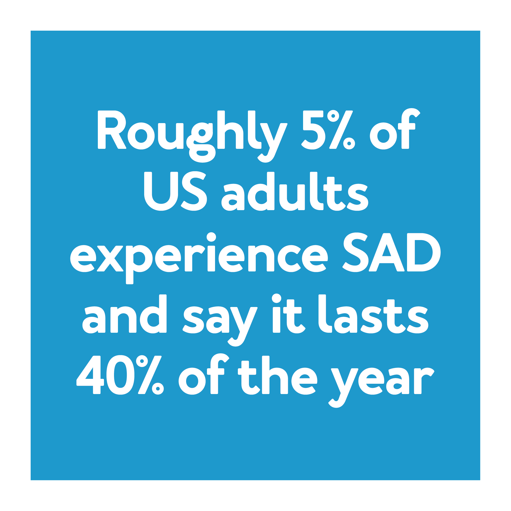 Roughly 5% of U.S. adults experience SAD and say it lasts 40% of the year.