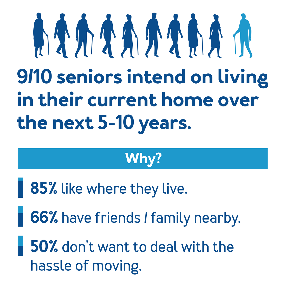 A graphic of people showing that 9/10 seniors intend to live , Further details are provided below