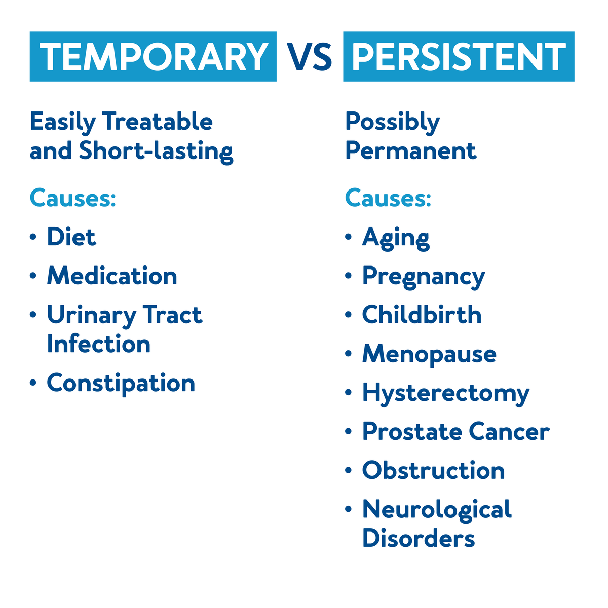 Temporary vs Persistent Urinary Incontinence : Further details are provided below