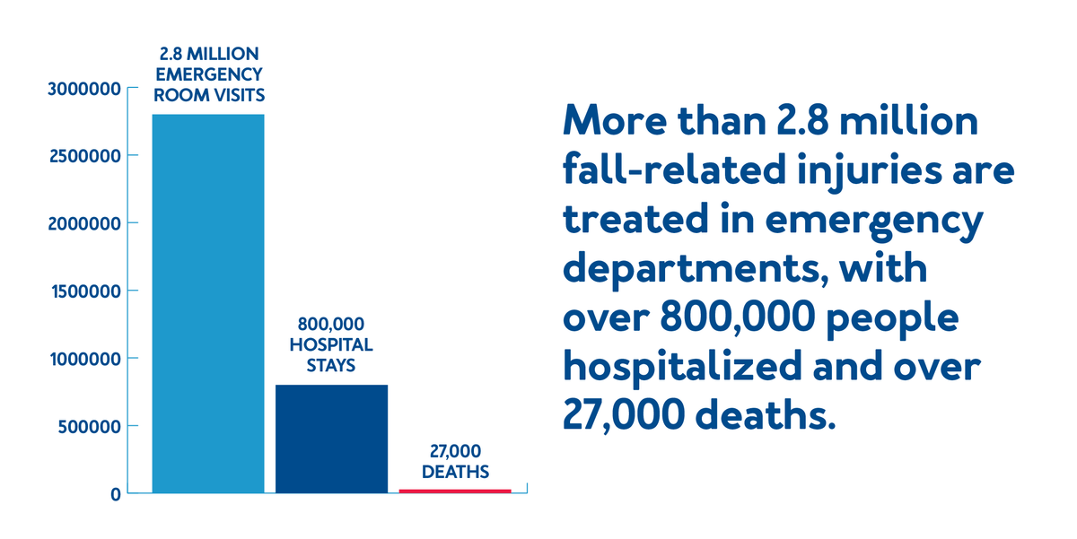 More than 2.8 million fall-related injuries are treated in emergency departments, with over 800,000 persons hospitalized and over 27,000 deaths.