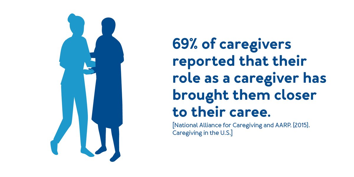 69% of caregivers reported that their role as a caregiver has brought them closer to their caree.