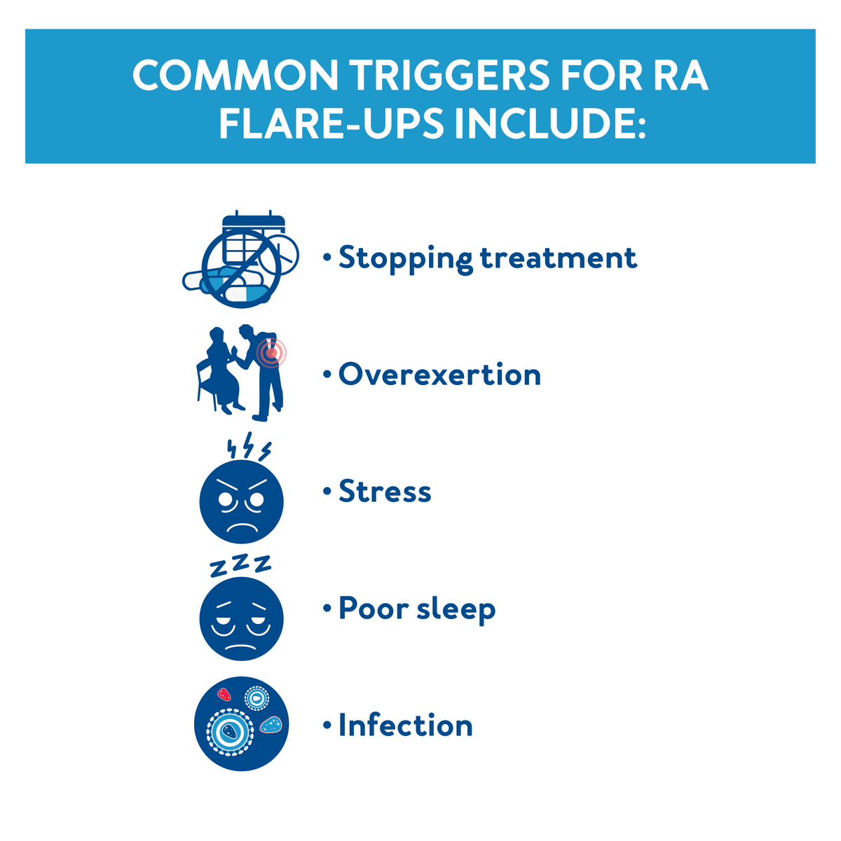 Common triggers for rheumatoid arthritis flare-ups include: Stopping treatment overexertion stress poor sleep infection