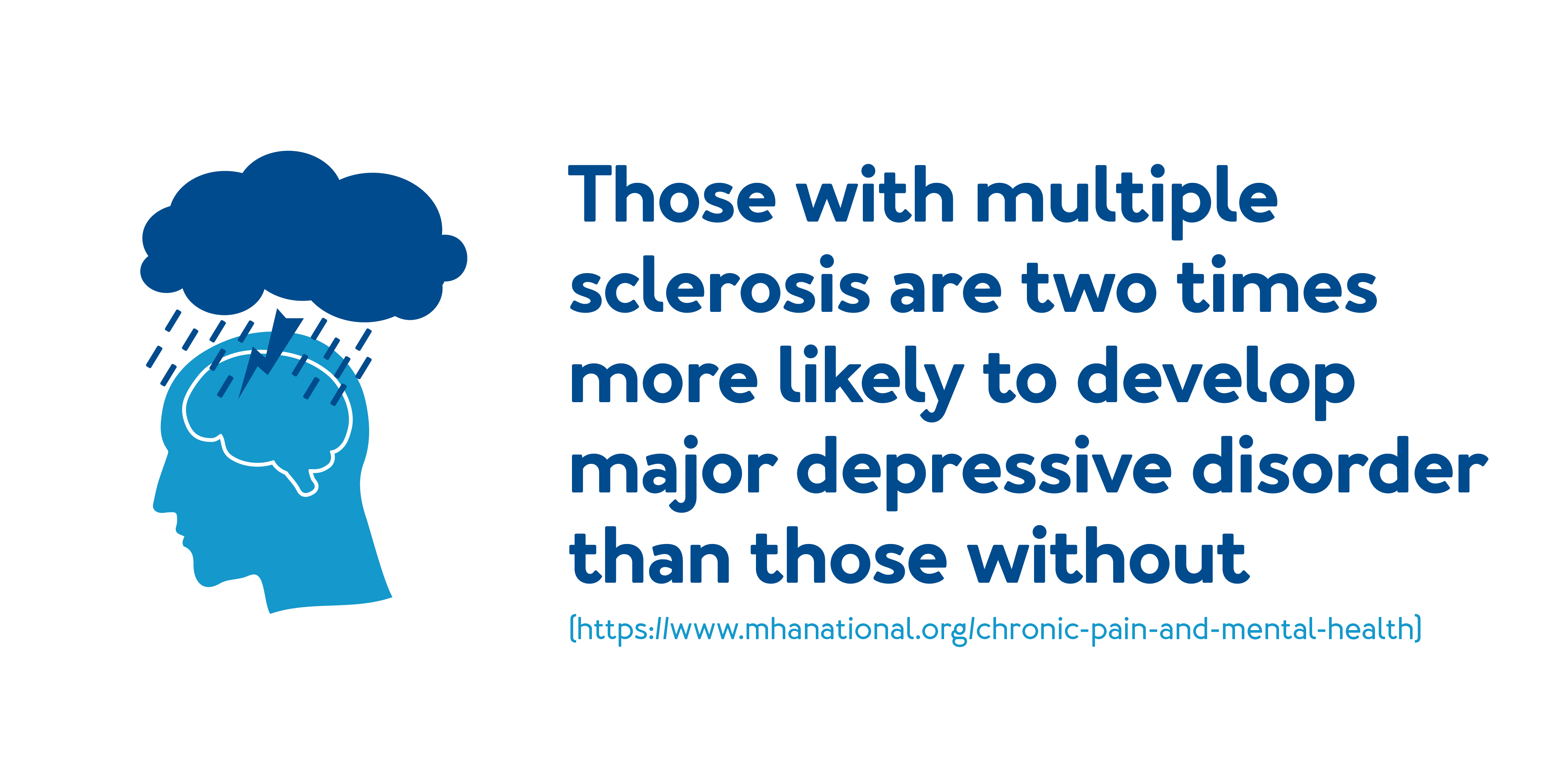 Those with multiple sclerosis are two times more likely to develop major depressive disorder than those without.