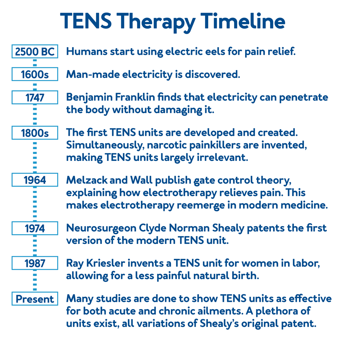 TENS Therapy Timeline