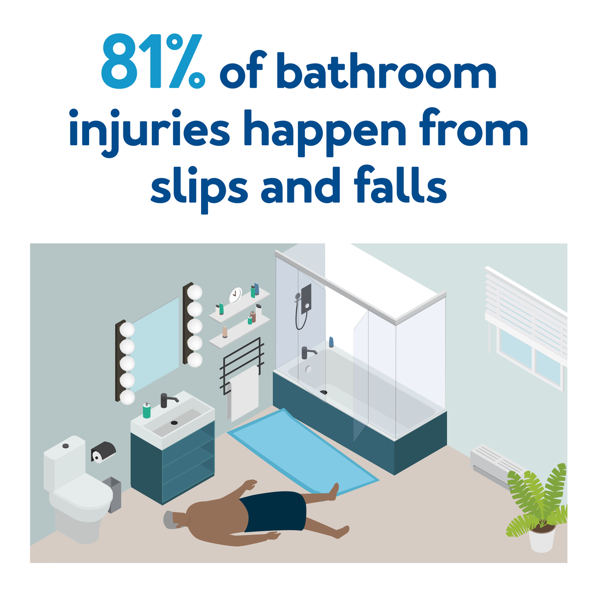 81% of bathroom injuries happen from slips and falls : Further Details are provided below.